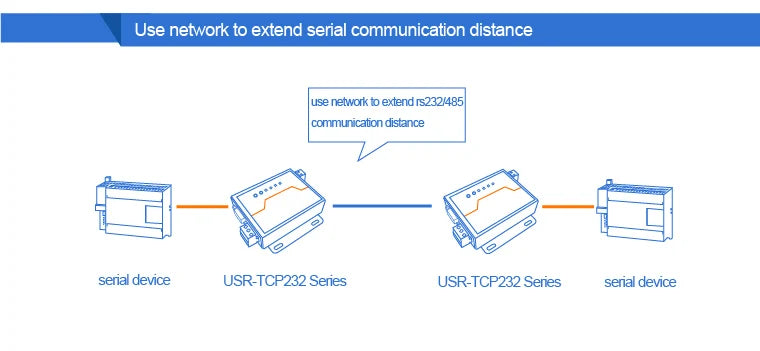 Usr-Tcp232-410S RS232 / RS485 Serial to Ethernet Adapter/IP Device Server Ethernet Converter Support DHCP/DNS