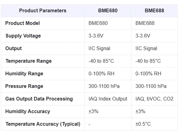BME680 BME688 Environmental Sensor Module Air Quality/atmospheric Pressure/temperature/humidity Sensor Probe With Line