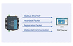RS485 RS232 Serial to WiFi Device Server Modbus RTU to TCP Ethernet Converter Support Wireless Modbus Gateway Port PUSR USR-W610
