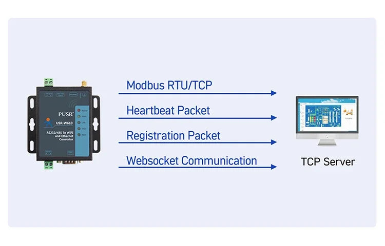 RS485 RS232 Serial to WiFi Device Server Modbus RTU to TCP Ethernet Converter Support Wireless Modbus Gateway Port PUSR USR-W610