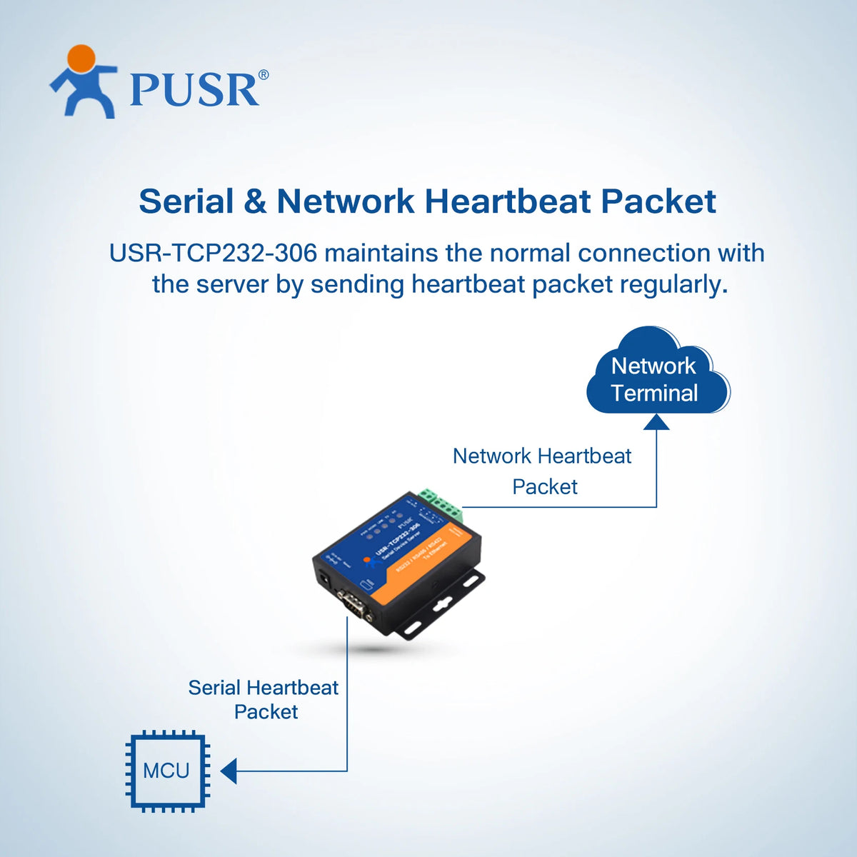 PUSR RS485 RS232 RS422 to Ethernet Converter Modbus RTU to TCP Gateway Serial Device Server USR-TCP232-306