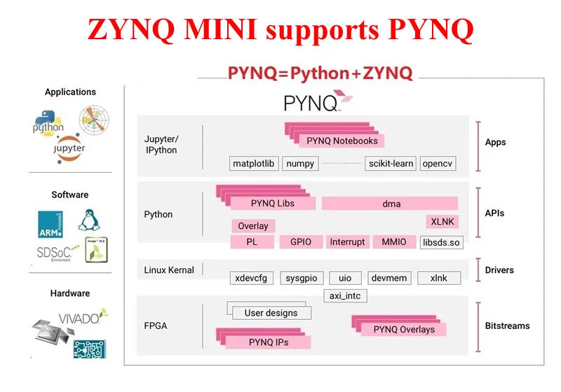FPGA Development Board ZYNQ Development Board ZYNQ7010 7020