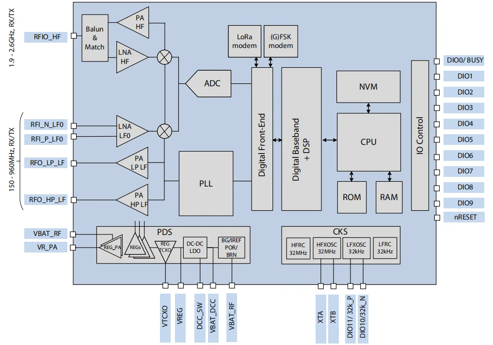 2pc/lot LoRa1121 FCC / CE Certified 5Km Long Distance LR1121 Chip Sub-GHz 2.4GHz S-band Multi-Band LoRa Module