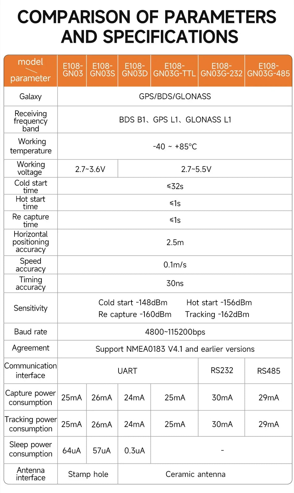 BDS GPS GLONASS GNSS MultiMode Satellite Position Module Navigation CDSENT E108-GN03 Series Low Power Consumption Small Size