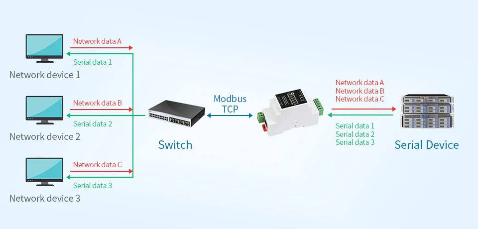 Waveshare 2pcs/lot Industrial Modbus RS485 Serial Server, RS485 to RJ45 Ethernet, TCP/IP to Serial, Rail-Mount, POE function