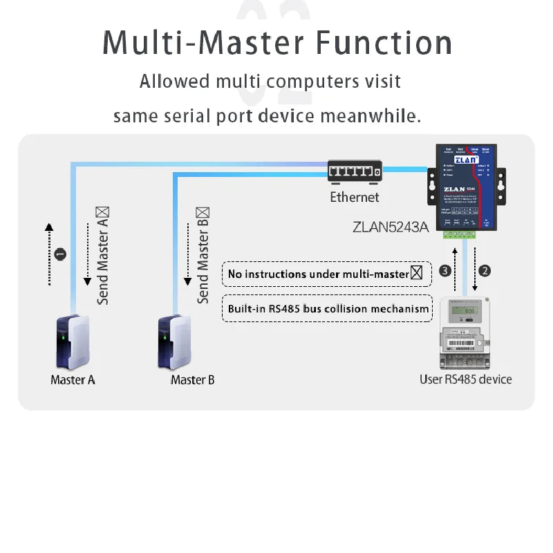 ZLAN 5243A 2 ports RS485 to Ethernet RJ45 TCP IP Modbus RTU Gateway multi master serial device rs232 to ethernet