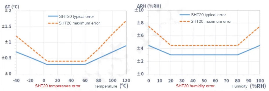 1-10PCS SHT20/SHT30/SHT40 Waterproof Stainless Steel I2C Temp & Humidity Sensor Digital I2C Probe, Ideal For Precise Measurement