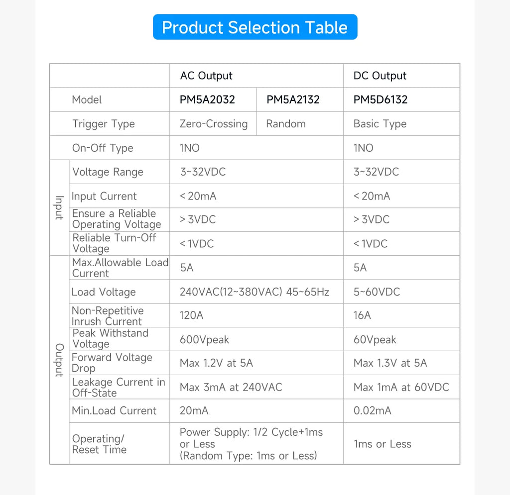 ENMG PCB Pin - Type Solid - State Relay PM5D  3 - 32Vdc Non - Contact, DC - DC Control (5A 24V Compatible)