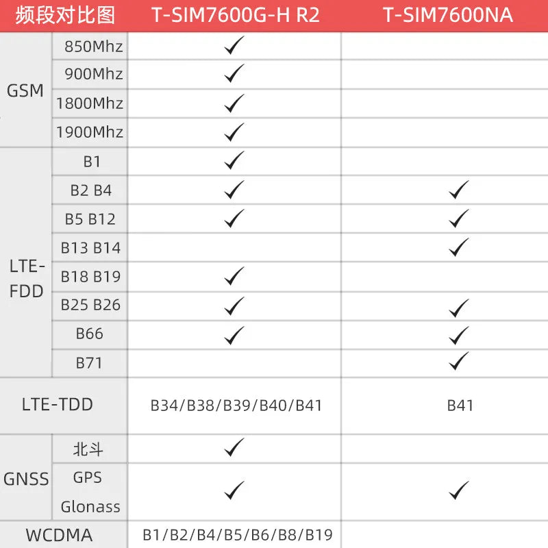 LILYGO T-SIM7600E/GSA-H ESP32 Wireless Communication Module SIM Card Development Board