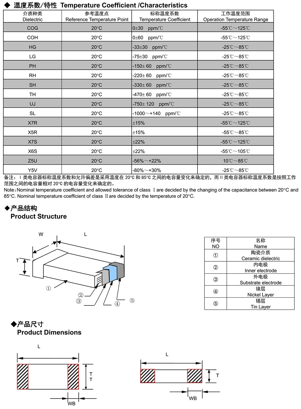 100pcs/lot 0201 0402 0603 0805 1206 SMD Ceramic capacitor NPO COG 33pF 36pF 39pF 43pF 47pF 51pF 56pF 62pF 68pF 75pF 82pF 91pF