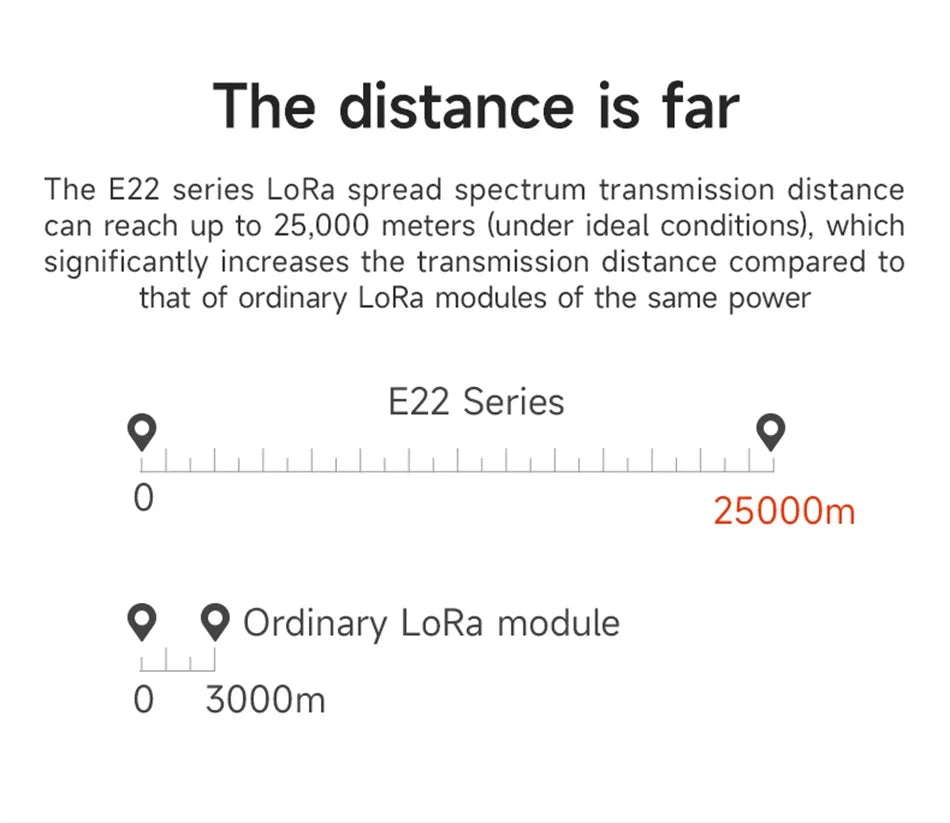 LoRa Module COJXU E22-T Series UART SMD DIP 170/230/433/915/868MHz 22/30/33/37dBm Stamp Hole SMA-K Wireless Module
