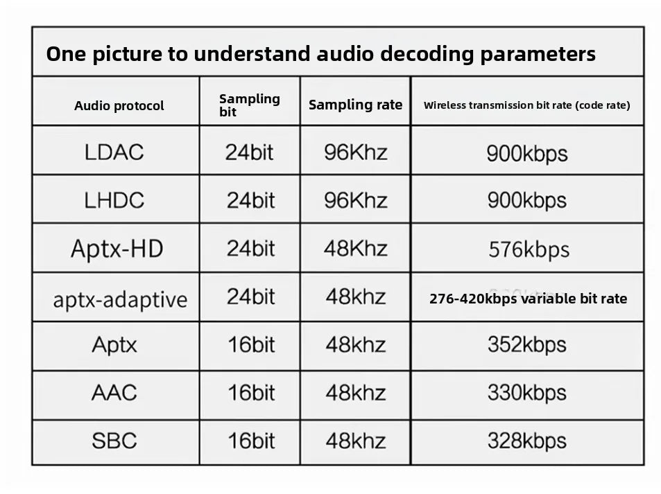 For QCC5125 pcm5102 for Qualcomm Bluetooth Decoder Receiver Module for aptx LDAC Audiophile Level