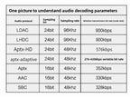 For QCC5125 pcm5102 for Qualcomm Bluetooth Decoder Receiver Module for aptx LDAC Audiophile Level