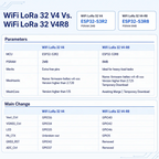 Heltec V4.3.1 WiFi LoRa 32 V4 R8 Meshcore Meshtastic GPS SX1262 0.96inch OLED Solar Powered Mesh Network WiFi LoRa BLE 28dBm