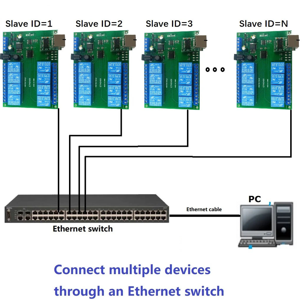 2 IN 1 8Ch Network Ethernet RS485 Relay Modbus RTU Slave TCP/IP UDP UART Switch Module PLC Industrial Control Board