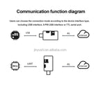 Quectel EC25 Wireless LTE USB Dongle Linux Android 4G USB2.0 Adapter With EC25-E EC25-AU EC25-J EC25-EC EC25-EU EC25-AF EC25-MX