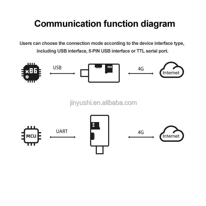Quectel EC25 Wireless LTE USB Dongle Linux Android 4G USB2.0 Adapter With EC25-E EC25-AU EC25-J EC25-EC EC25-EU EC25-AF EC25-MX