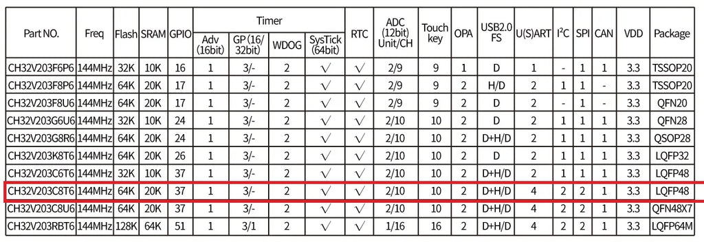 10Pcs/lot WCH CH32V203 32V203C8T6 CH32V203C8T6 Microcontroller Enhanced low-power 32-bit RISC-V core MCU