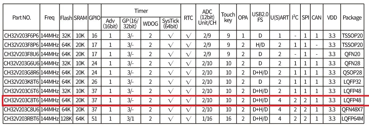 10Pcs/lot WCH CH32V203 32V203C8T6 CH32V203C8T6 Microcontroller Enhanced low-power 32-bit RISC-V core MCU
