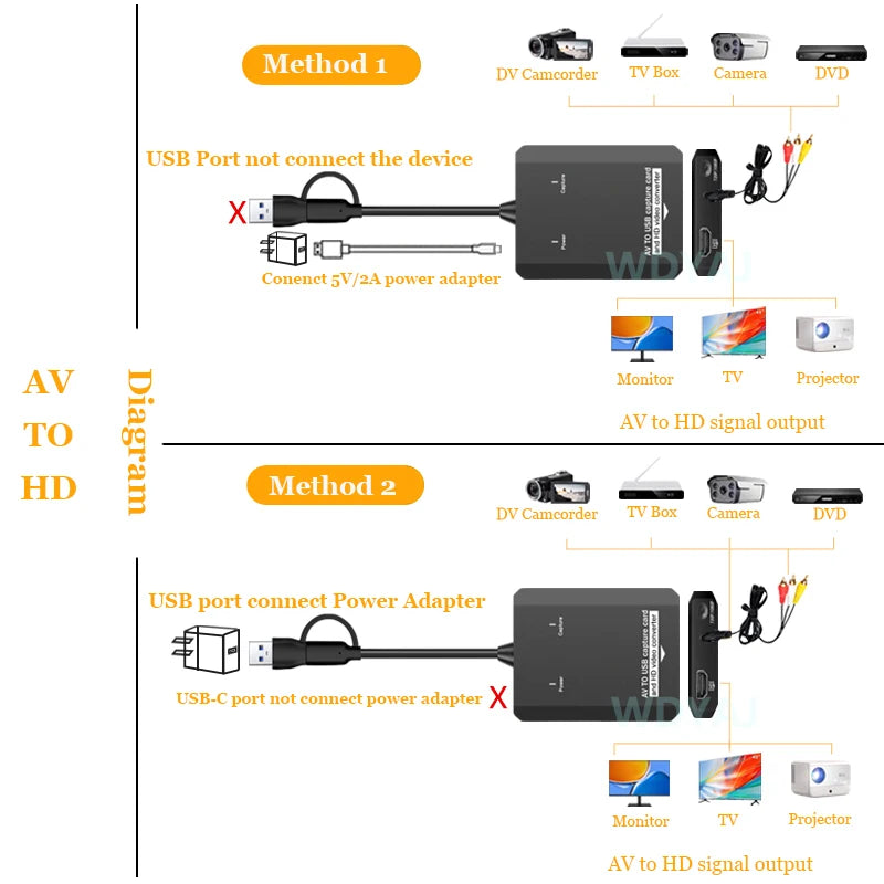 VHS to Digital Converter RCA to HDTV Adapter USB Video Capture Card for VCR/DVD/AV/PS2/Wii, Windows Mac Linux AV to HDTV