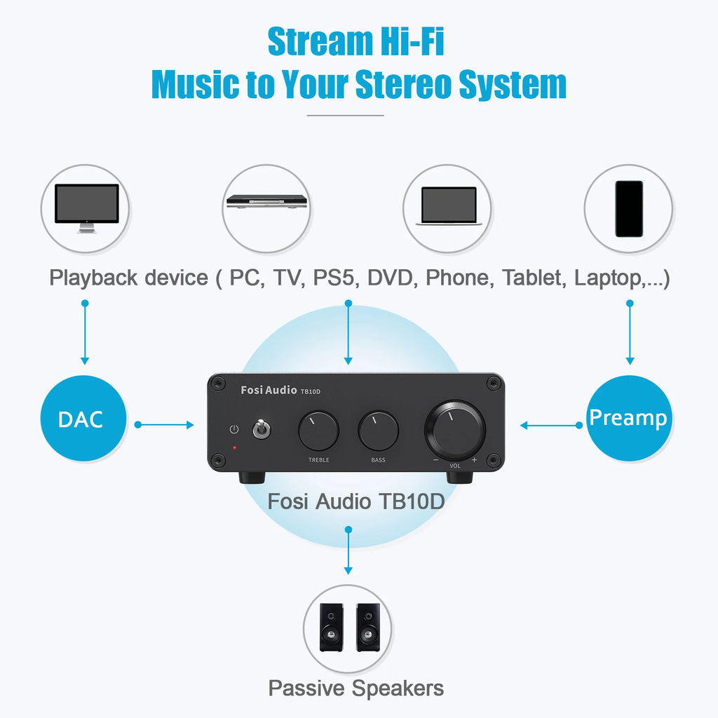 Fosi Audio Upgrade 600W Digtal HiFi Sound Power Amplifier TPA3255 Class D Stereo Amp With Treble & Bass For Home Theater Speaker