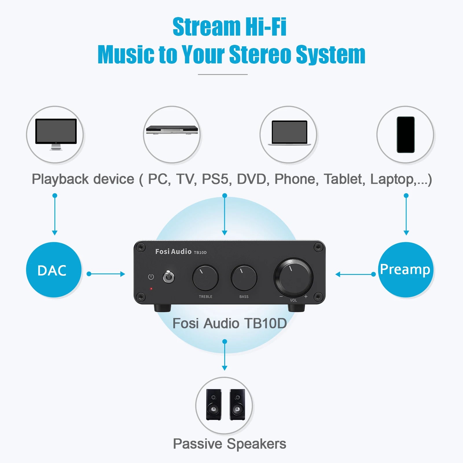 Fosi Audio Upgrade 600W Digtal HiFi Sound Power Amplifier TPA3255 Class D Stereo Amp With Treble & Bass For Home Theater Speaker