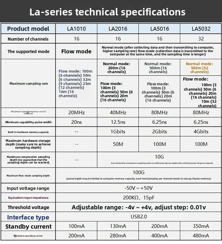 Stable Logic Analyzer LA1010 LA2016 LA5016 LA5032 Protocol Analysis Multilingual Switching 007
