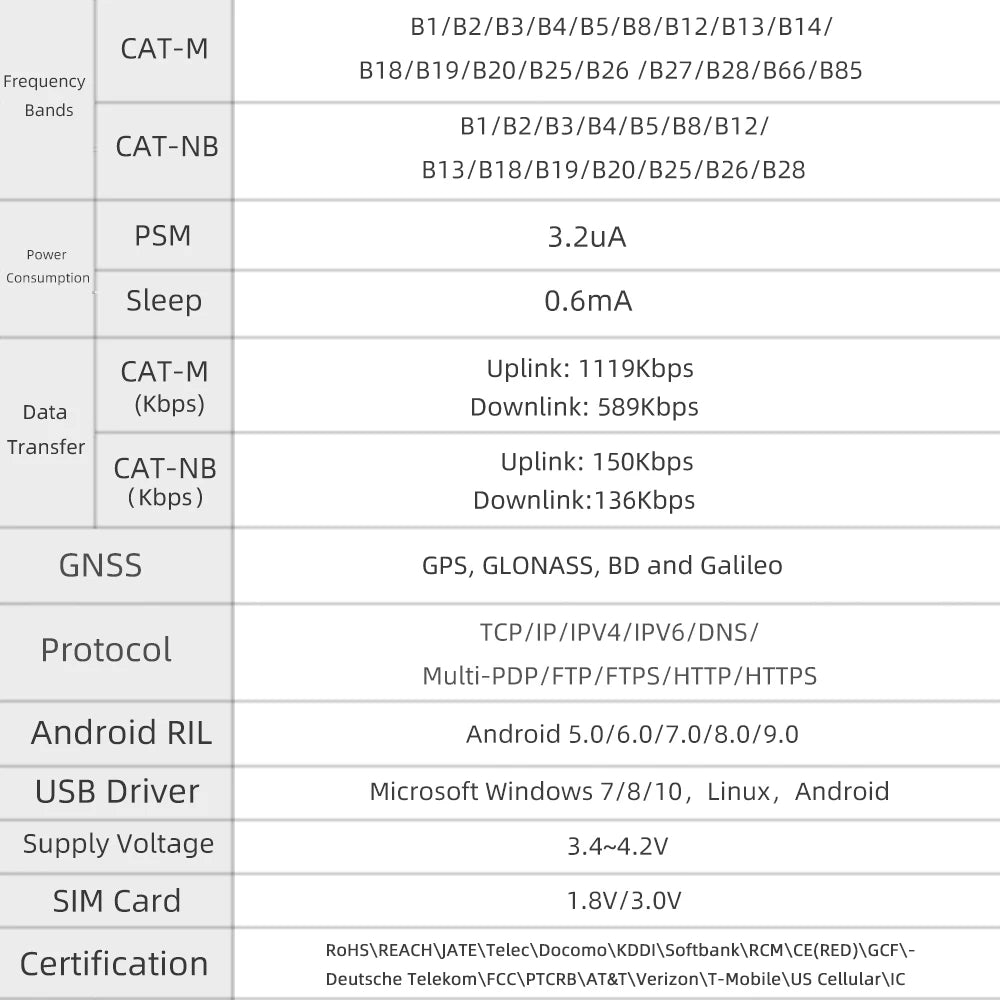SIM7080G Multi-Band CAT-M NB-IoT Dual Mode Module ESP32-S3 TF Card PMU Development Board With GPS LTE Antenna