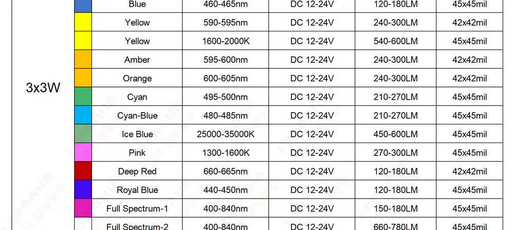 Driverless 3x1W 3x3W LED Chip DC 12V 24V Warm Cool White Red Green Blue Yellow UVA Purple Aluminum PCB For 1W 3W 5W Light Beads