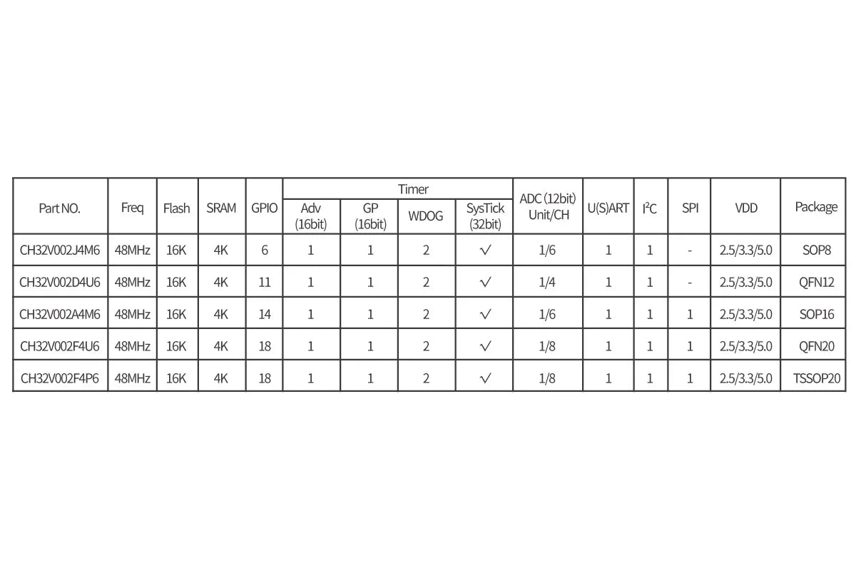 10Pcs/lot CH32V002 32V002 32V002F4P6 CH32V002J4M6/A4M6 MCU 16K Flash Industrial Grade Microcontroller