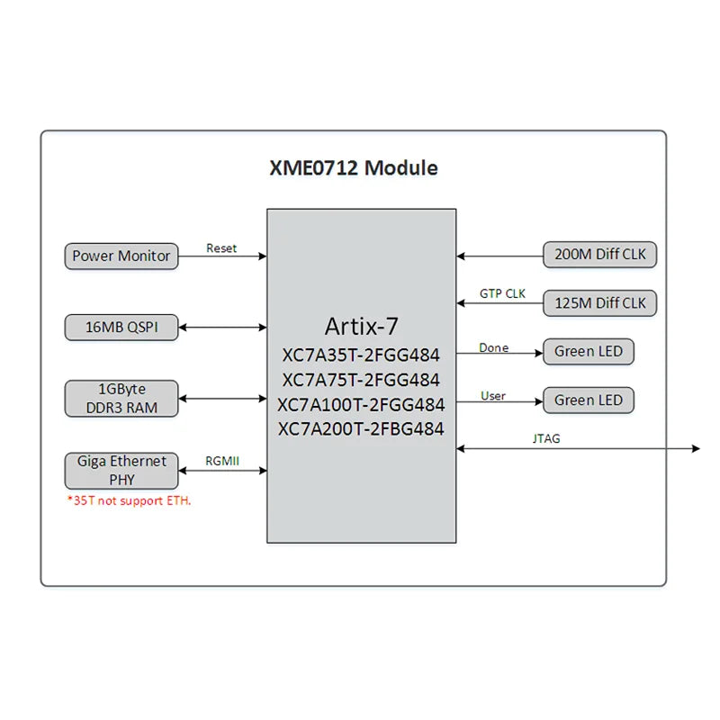 MicroPhase XME0712 Artix7 SoM Xilinx Artix-7 FPGA XC7A35T XC7A75T XC7A100T XC7A200T System on Model Core Board