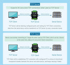 Waveshare 4 Channels RS485 Independent Operation, 4-Ch RS485 To RJ45 Ethernet Serial Server Optional PoE Function