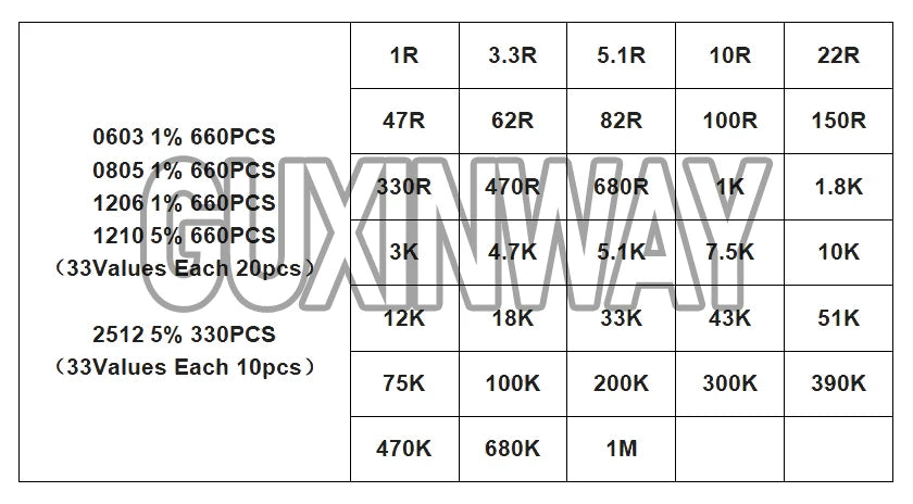 200pcs 660pcs 720pcs 4000pcs 0402 0603 0805 1206 1210 2512 1% 5% SMD Resistor Kit 10K 100K 1K 1R 100R 220R