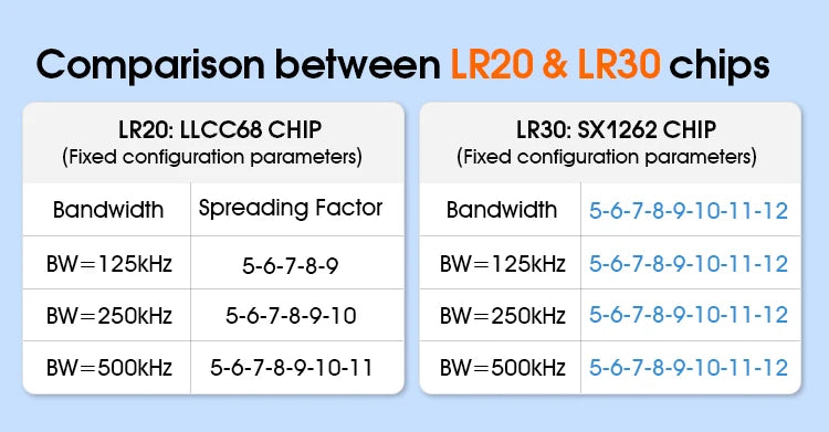 SX1262 LoRa Module Developer SET DX-LR30 430~470MHz 868~915Mhz 22dBm 8km Range 5V UART GPIO ISM Band LoRa RF Module