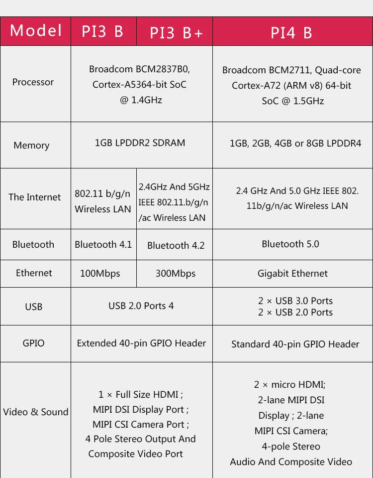 Raspberry Pi 4 Model B 1GB 2GB 4GB 8GB RAM Completely Upgraded Raspberry Pi 4B
