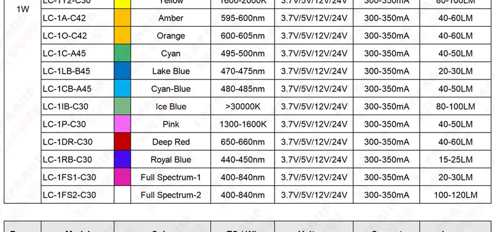 10 Pcs 1W 3W 5W LED Chip DC 3.7V 5V 12V Warm Cool White Red Green Blue Yellow UVA Purple Aluminum PCB 16MM 20MM Lamp Light Beads