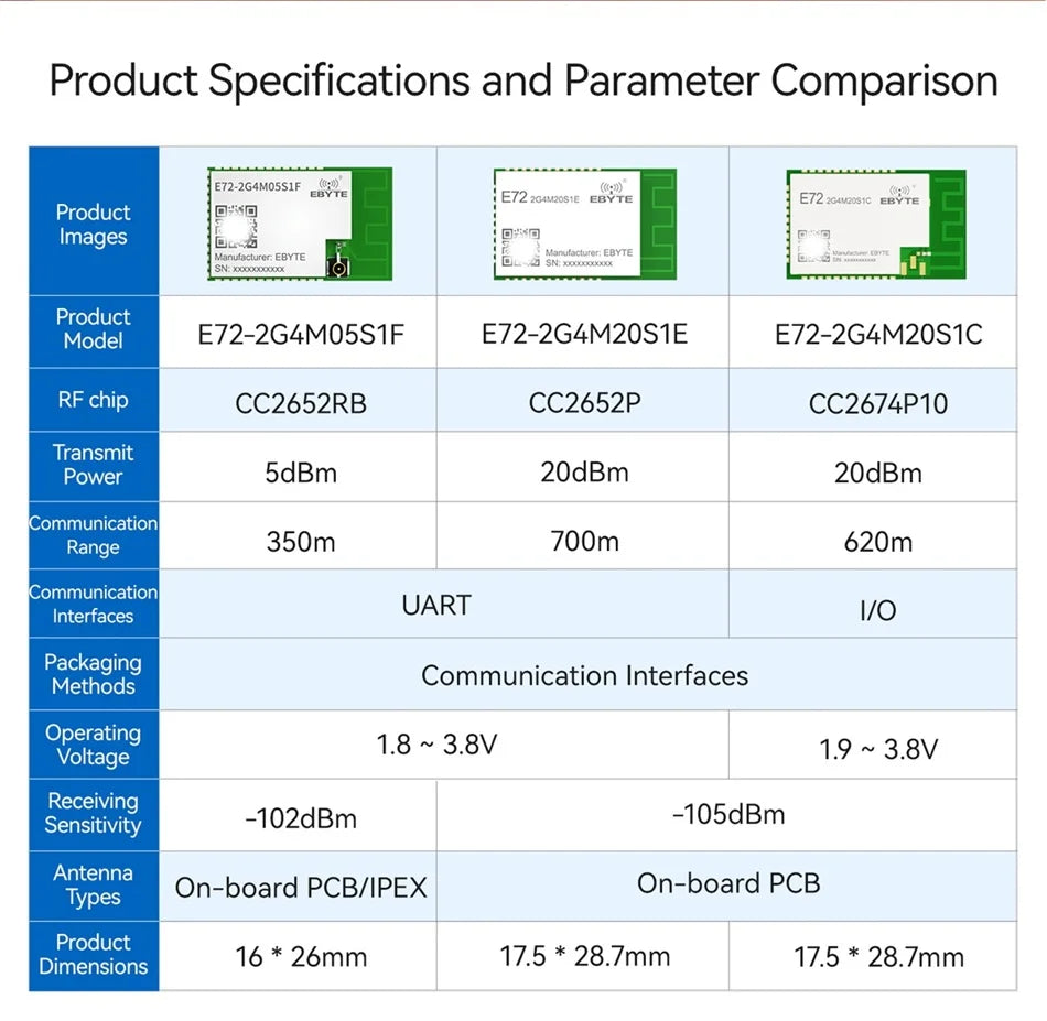 EBYTE E72-2G4M20S1C SoC Series CC2674P10 Wireless Module 2.4GHz BLE Module 20dBm PCB Antenna Small Size Support Multi Protocol