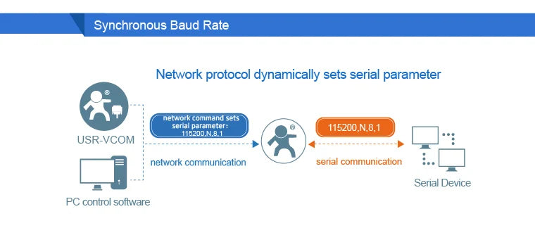 Usr-Tcp232-410S RS232 / RS485 Serial to Ethernet Adapter/IP Device Server Ethernet Converter Support DHCP/DNS