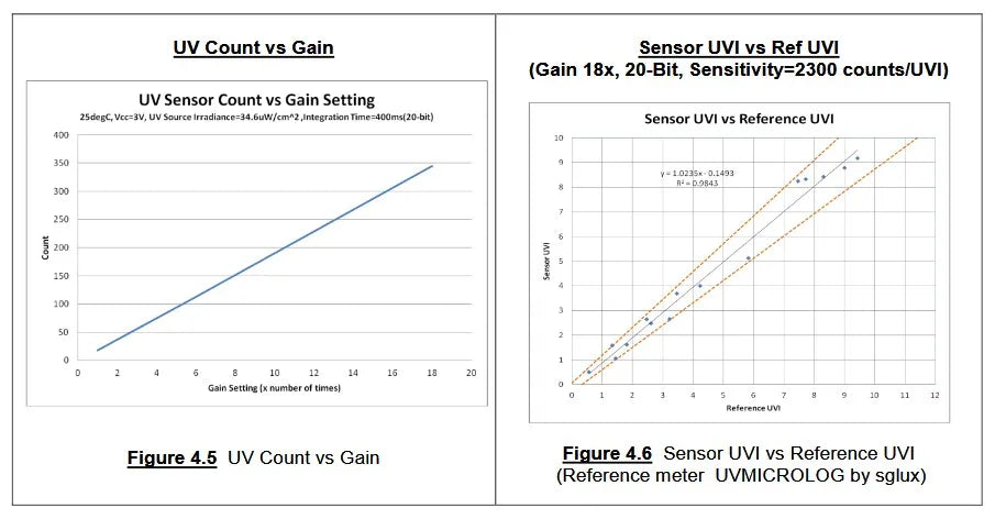 LTR390-UV digital UV sensor C-type I2C interface can measure ambient light intensity