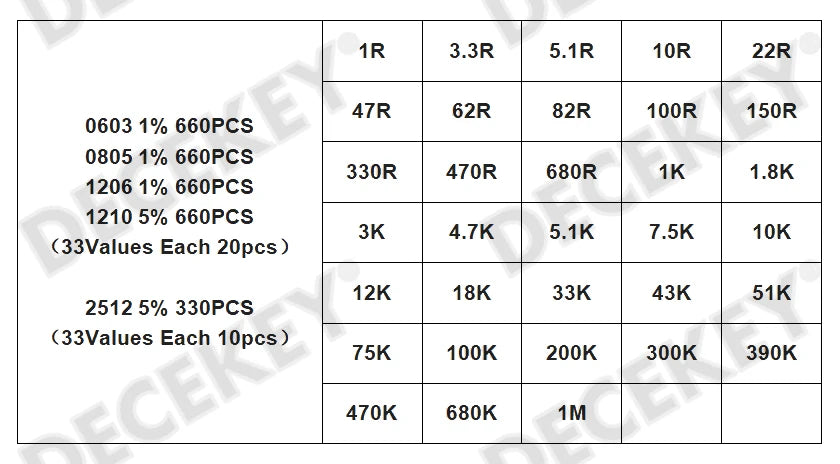 4000PCS 0402 SMD Resistor Kit Assorted PLR 10ohm-1M ohm 5% 80valuesX 50PCS=4000PCS Sample 0805 0603 1206 2512 1210