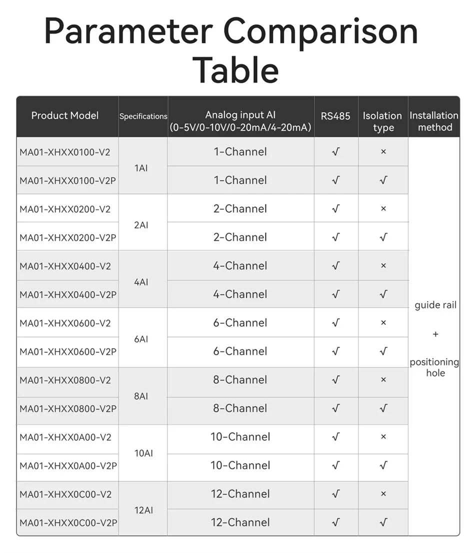 ModBus RTU Serial IO 1/2/4/6/8/10/12-Channel Analog Input Module RS485 CDSENET MA01-XHXX Rail Installation 8~28VDC Watchdog