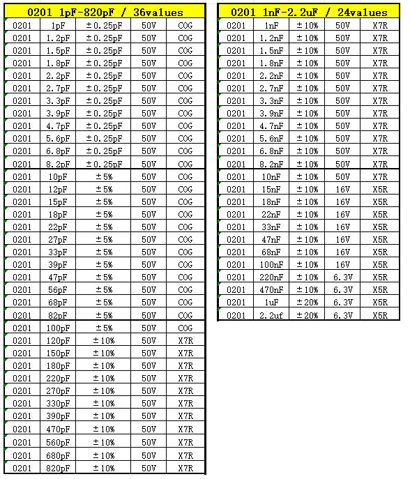 SMD Capacitor kit 0201 0402 0603 0805 1206 smd Capacity package each value*50PCS 820pF 1nf 10nf 100nf 1uF 2.2UF 4.7UF 10UF 22UF
