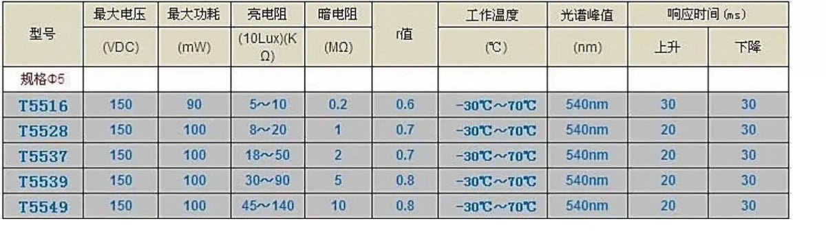 5mm LDR Photosensitive Resistor GL5506/5516/5528/5537/5539/5549/3528/12528 Light Detecting Switch Sensor 10/20/50/100/200/500pcs