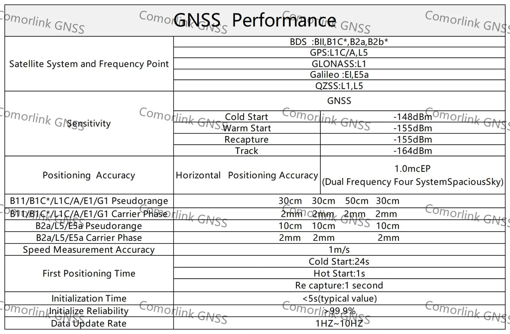 GT-U16 RTK GNSS Module L1 L5 Dual-band High-precision Centimeter-level Differential Positioning Module GPS BDS Glonass Galileo