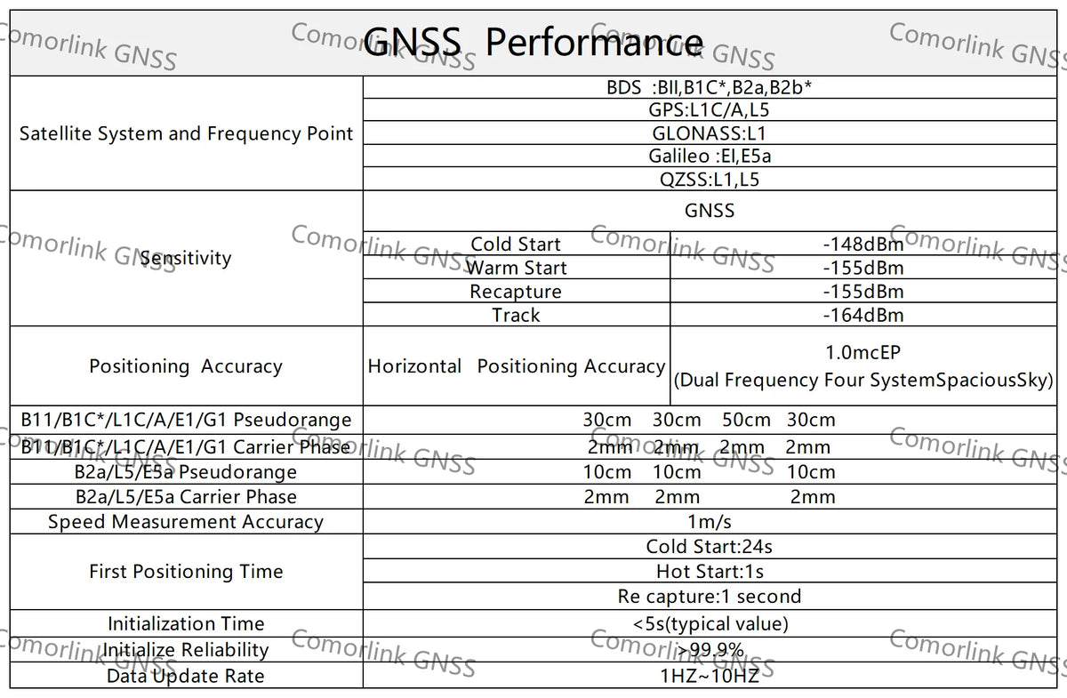 GT-U16 RTK GNSS Module L1 L5 Dual-band High-precision Centimeter-level Differential Positioning Module GPS BDS Glonass Galileo