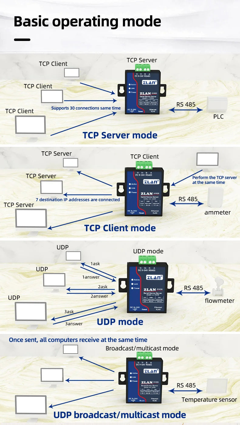 Serial Port Server RS485 to Ethernet Port TCP/IP to Serial Port Module Modbus Gateway MQTT Communication JSON ZLAN5143K