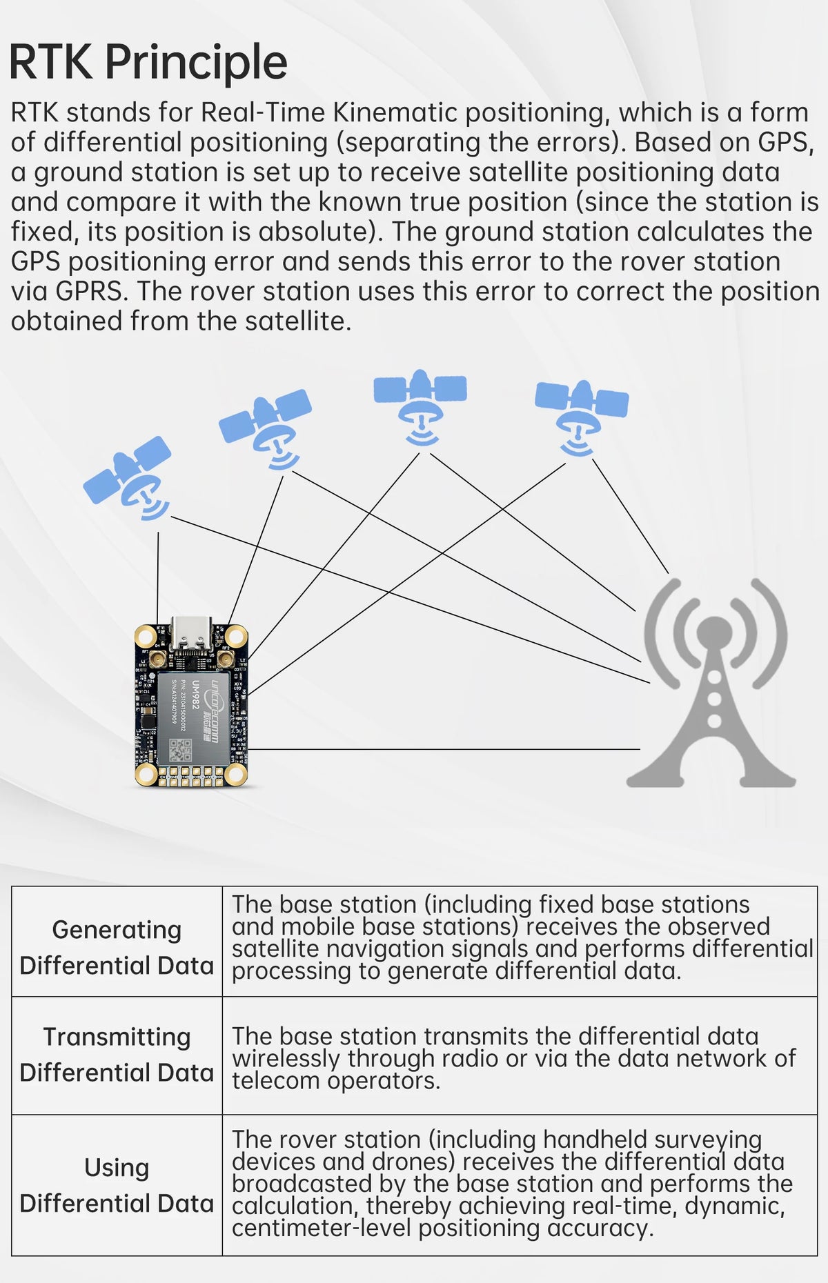 WITMOTION UM982 GNSS Receiver RTK Module ZED-F9P UM980 Sensor GPS BDS GLONASS /Galileo For High Accuracy Drones Positioning