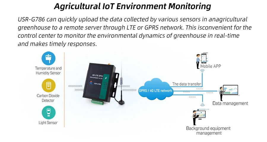 PUSR Industrial RS485 RS232 CAT4 Serial to 4G LTE Cellular Modem WiFi Global Frequency Modbus RTU to TCP USR-G786-G