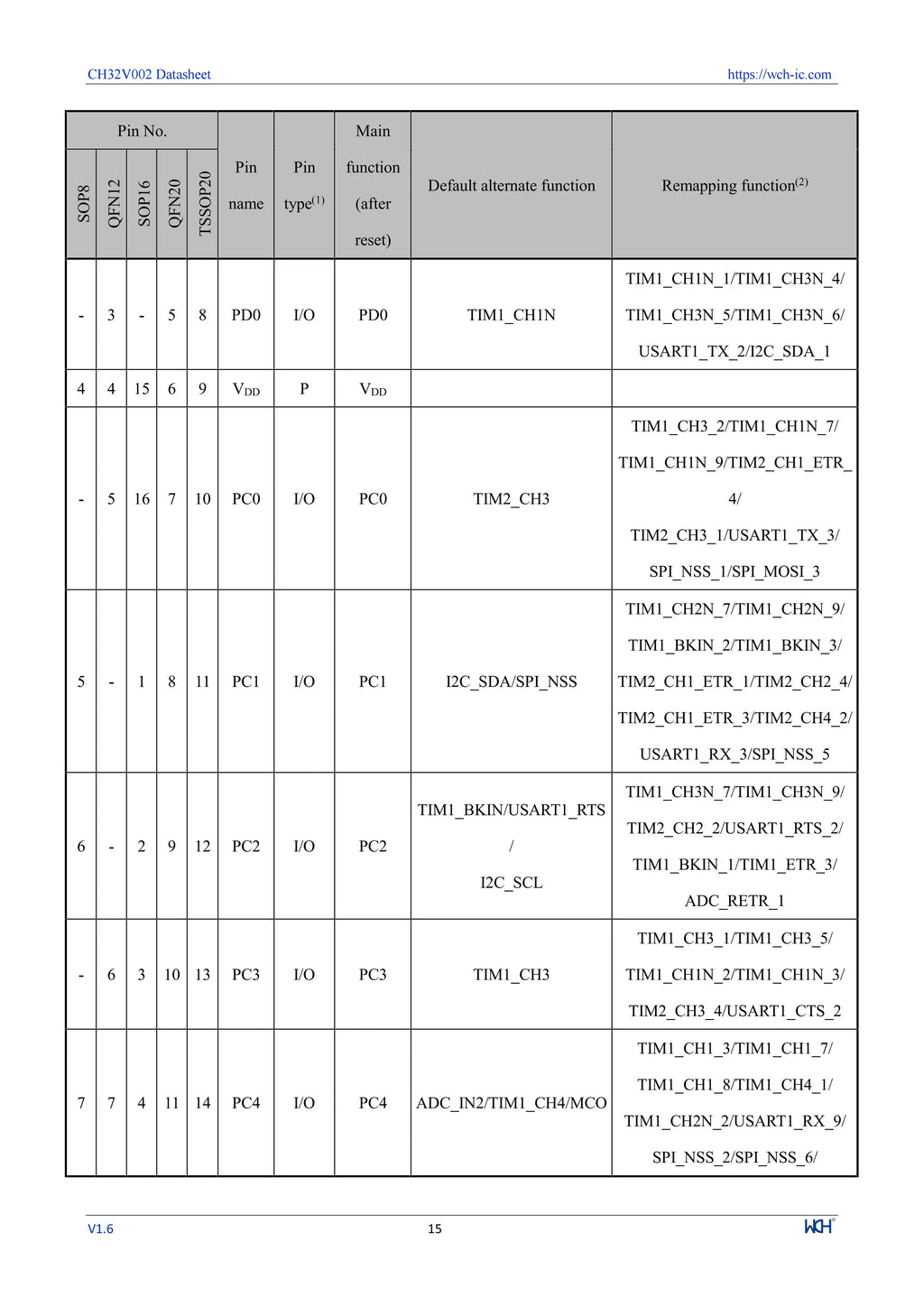 10Pcs/lot CH32V002 32V002 32V002F4P6 CH32V002J4M6/A4M6 MCU 16K Flash Industrial Grade Microcontroller