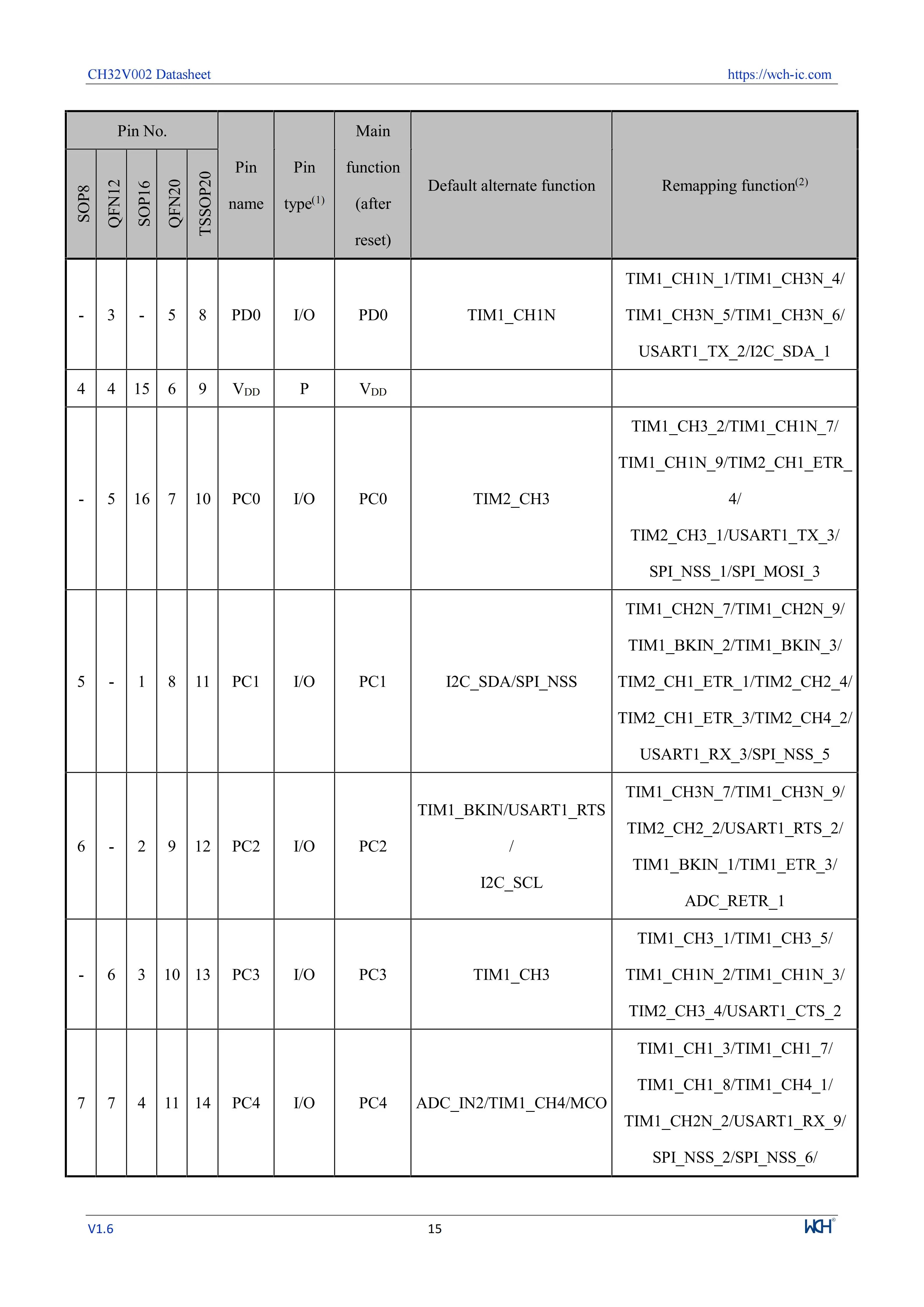 10Pcs/lot CH32V002 32V002 32V002F4P6 CH32V002J4M6/A4M6 MCU 16K Flash Industrial Grade Microcontroller